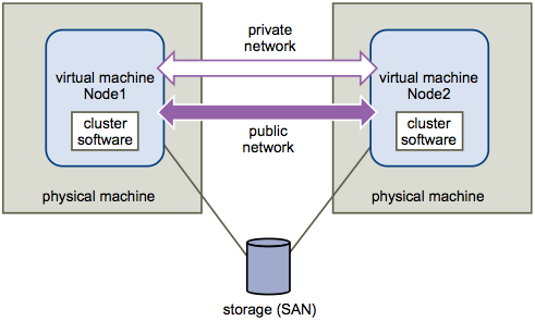 Clusters network. Кластер ESXI. Виртуализация кластер. ESXI кластер из двух серверов. Virtual Machine Cluster.